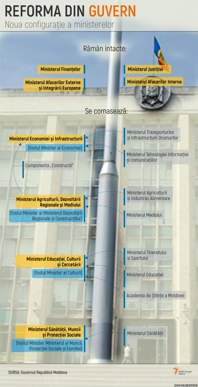 Reforma Guvernului: întărirea verticalei sau o schimbare de formă