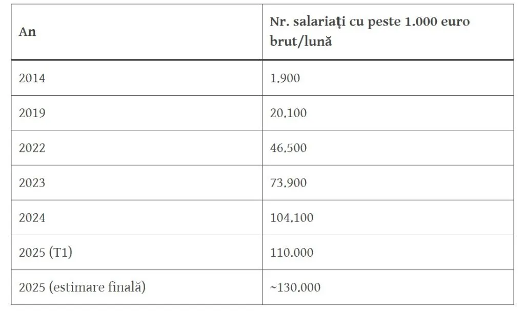 Ионицэ: В Молдове 110 000 человек получают зарплату выше 1000 евро