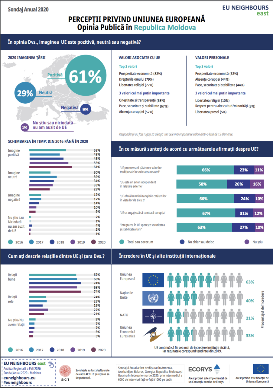 Опрос: За четыре года число молдаван, негативно относящихся к ЕС, сократилось вдвое