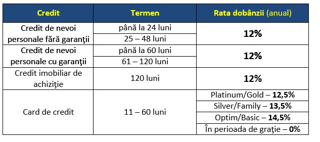 Promoţia verii de la Moldindconbank - credite cu rate micşorate ®