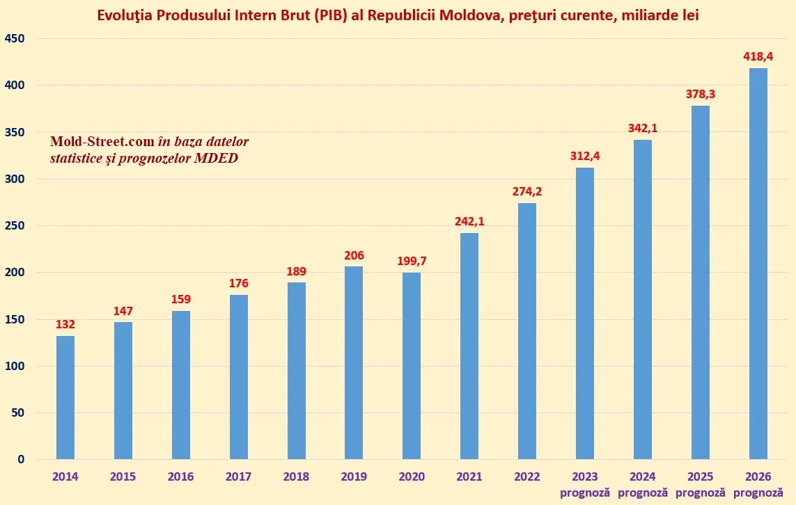 В 2024 году ВВП Молдовы прибавит 30 млрд леев: в три раза выше, чем в 2013