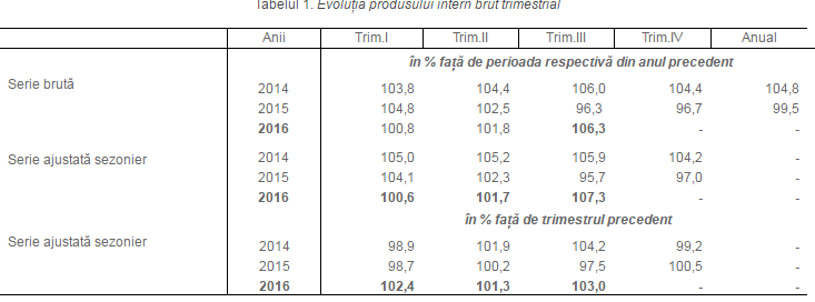 PIB-ul a crescut cu 6,3 la sută în trimestrul trei