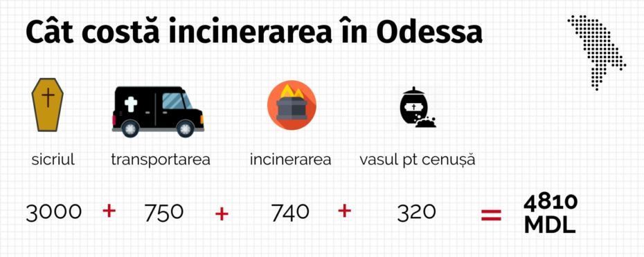 Ежегодно в Молдове не менее 50 человек обращаются за услугами по кремации