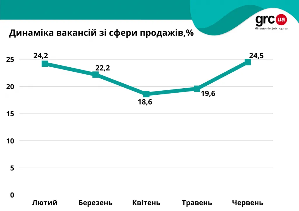 В Украине возник большой спрос на продавцов