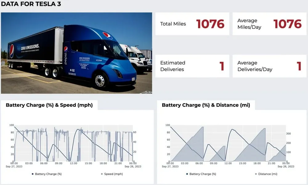 Грузовик Tesla Semi проехал более 1700 километров за сутки