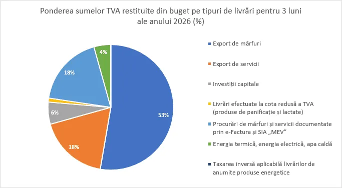 В Молдове ускорили возврат НДС: бизнес получил около 1,38 млрд леев