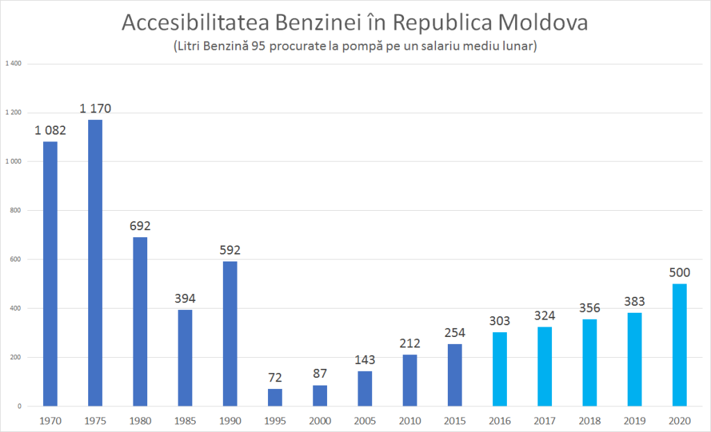 Ионицэ: В 2020 году бензин стал на 30% доступнее - это самый большой рост за все время