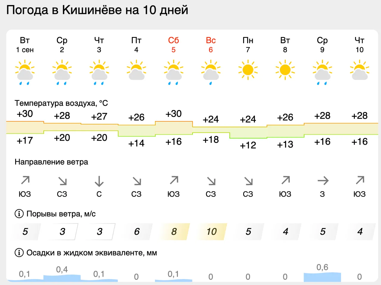 Осень в Молдове начнется с теплой погоды и кратковременных дождей