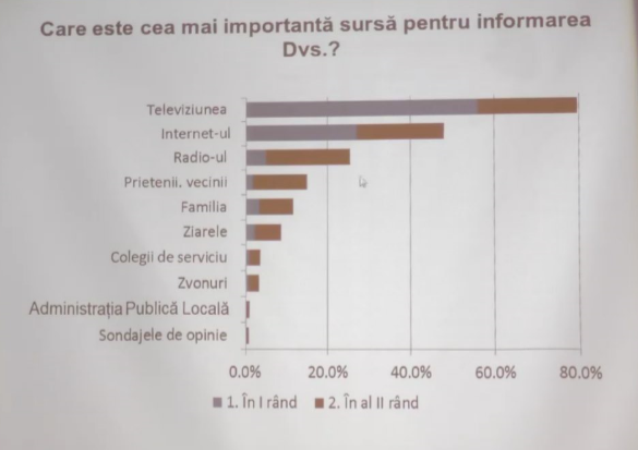 Назван главный источник информации для граждан Молдовы
