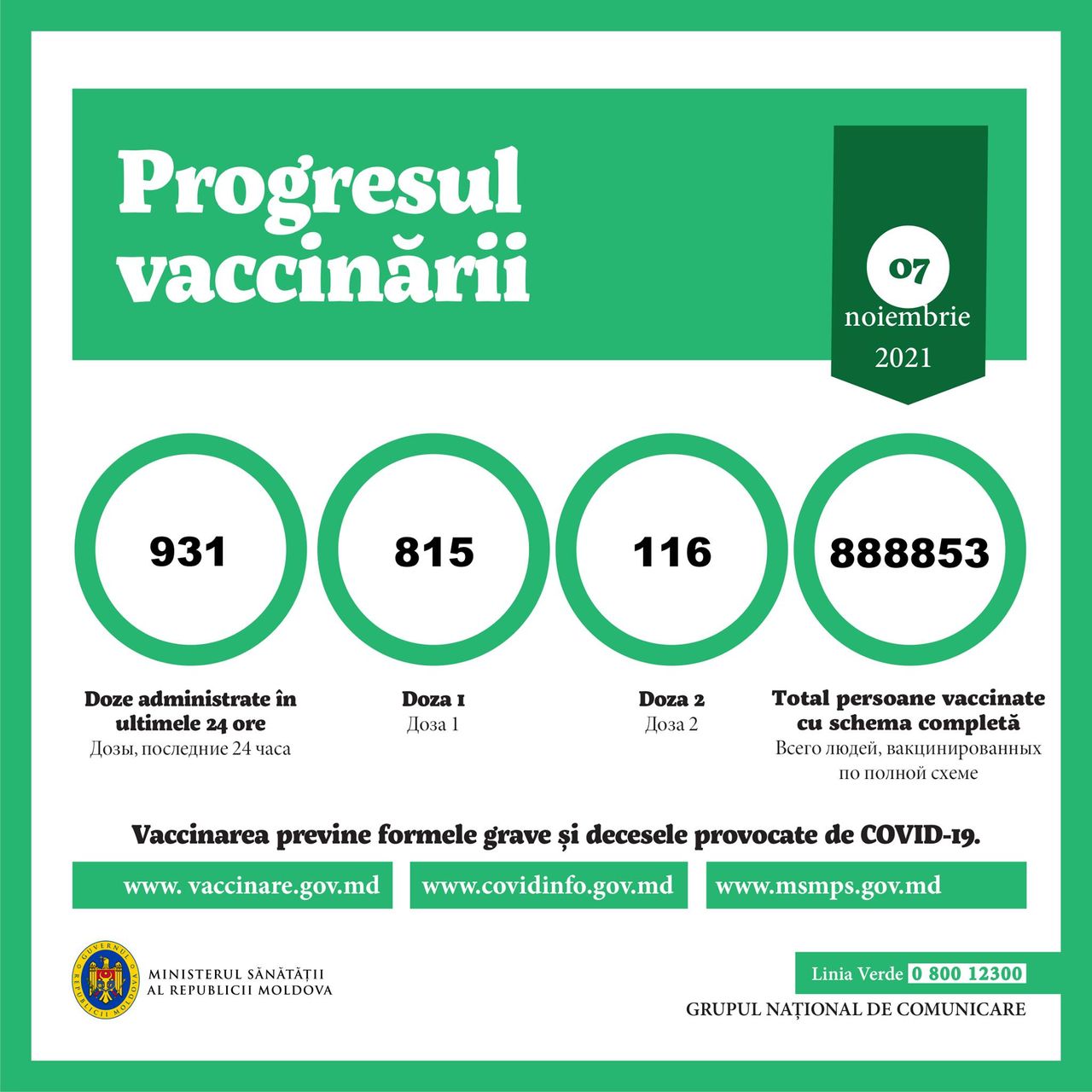 В Молдове более 888 тысяч человек вакцинированы по полной схеме