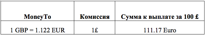 Советы бывалых мигрантов: какими сервисами онлайн-переводов выгоднее пользоваться ®