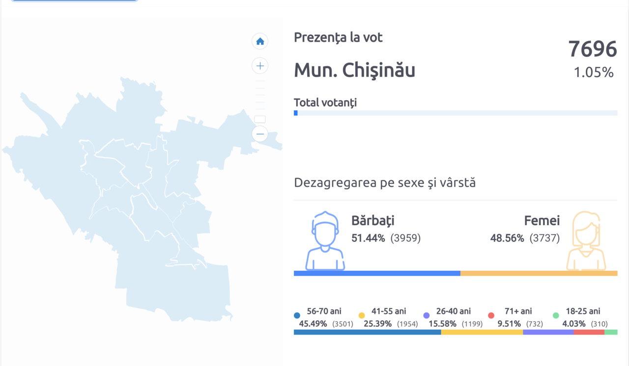 Местные выборы: Самые активные избиратели – жители северных районов