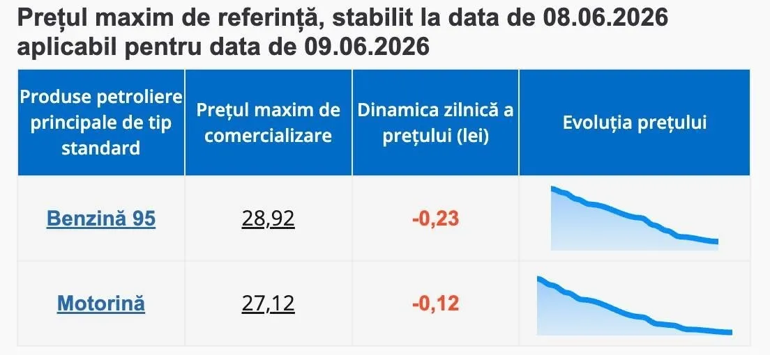 В Молдове стоимость бензина опустится ниже 29 леев за литр