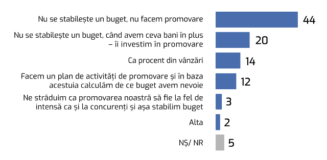 В Молдове 40% компаний вообще не имеют сотрудника по маркетингу