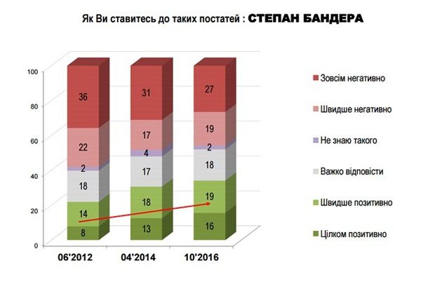 Украинцы стали лучше относиться к Бандере – опрос