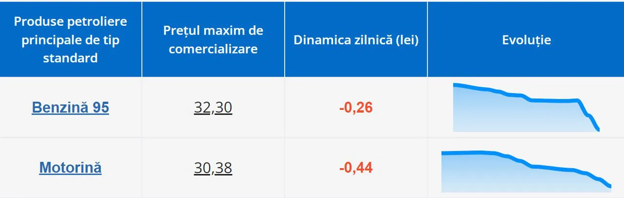 В Молдове снова подешевеет бензин и дизтопливо
