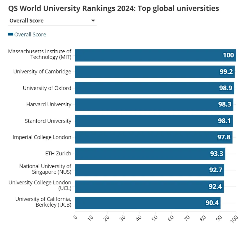 Round university ranking 2024