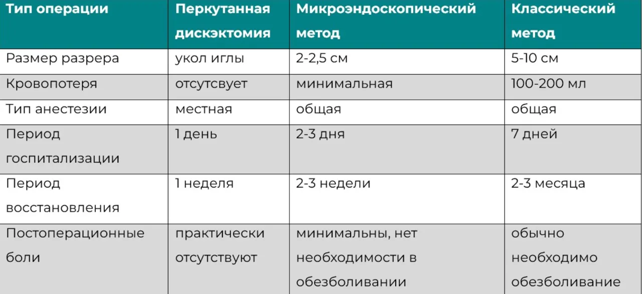 Medpark: Межпозвоночная грыжа. Какой метод выбрать: минимально инвазивный или классический