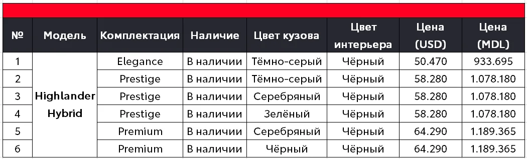 Toyota Highlander – идеальный семейный кроссовер снова в наличии в Toyota Chișinău