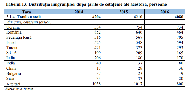 O treime din cetățenii străini vin în Moldova pentru a se căsători