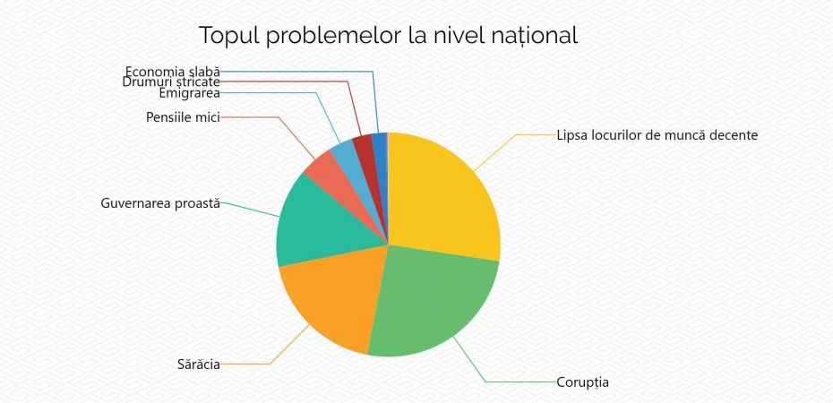 Безработица и коррупция названы главными проблемами Молдовы