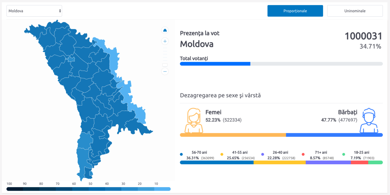 На парламентских выборах проголосовали более 1 млн граждан