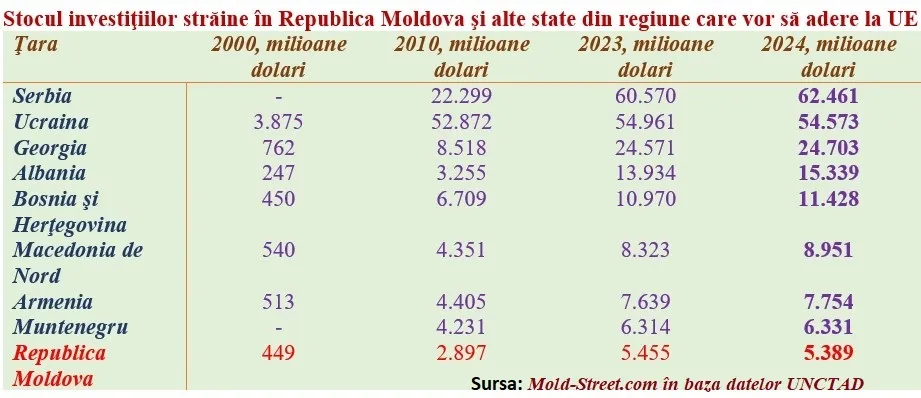 Молдова в хвосте рейтинга по иностранным инвестициям среди кандидатов в ЕС
