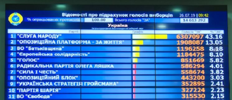 ЦИК Украины обработала 100% электронных протоколов
