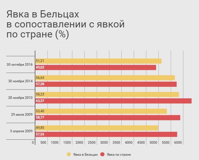 Как в Бельцах прошли выборы президента Молдовы