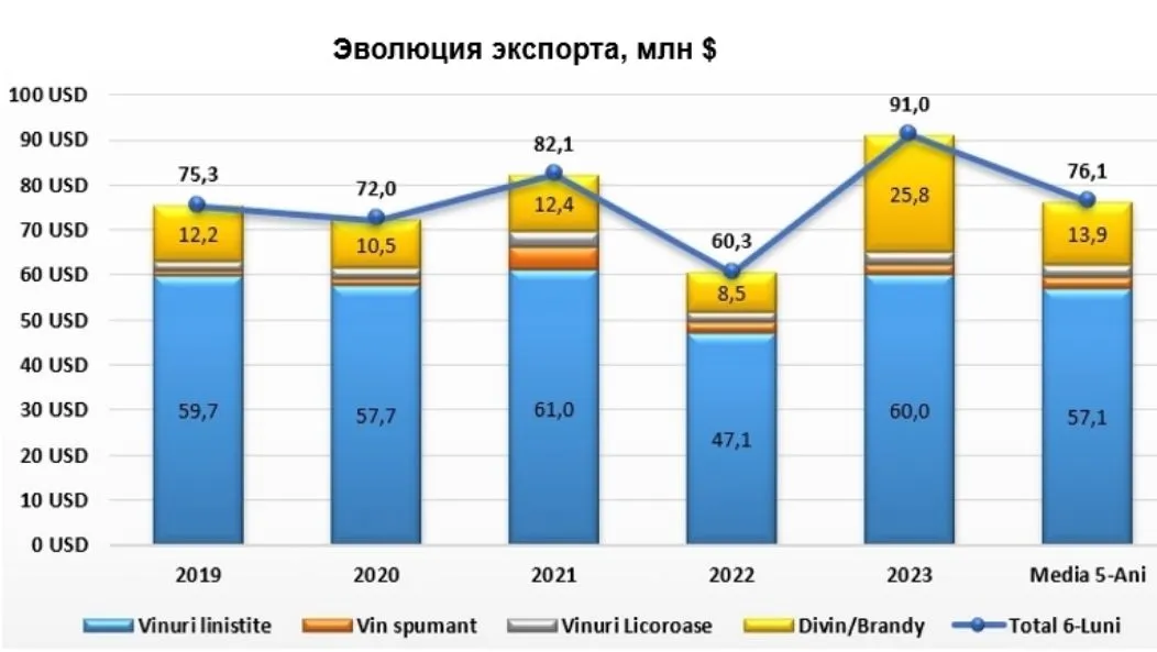 В Молдове экспорт винодельческой продукции вырос наполовину