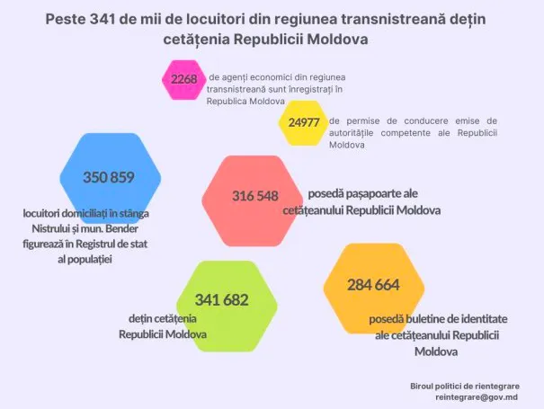 Более 340 тыс. жителей Приднестровья имеют гражданство Республики Молдова