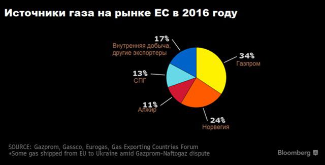 Сколько осталось газа. Поставщики газа в Европу в процентах. Доли поставщиков газа в Европу. Доля РФ на рынке газа. Поставщики газа в ЕС В процентах.