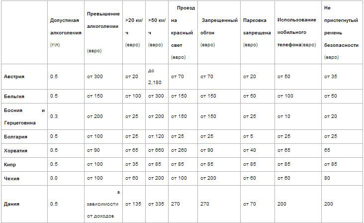 Файл превышает допустимый размер. Допустимое превышение скорости. Штрафы в Европе. Штраф за превышение скорости в разных странах.