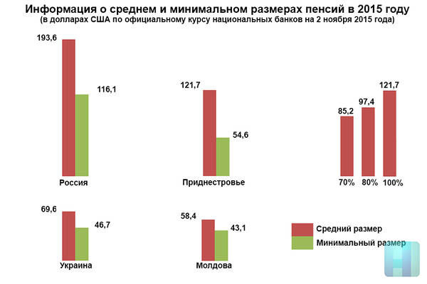 Курс пмр. Средняя пенсия в Молдове. Минимальная пенсия в Приднестровье. Средняя пенсия в Тирасполе. Средняя пенсия в Приднестровье.