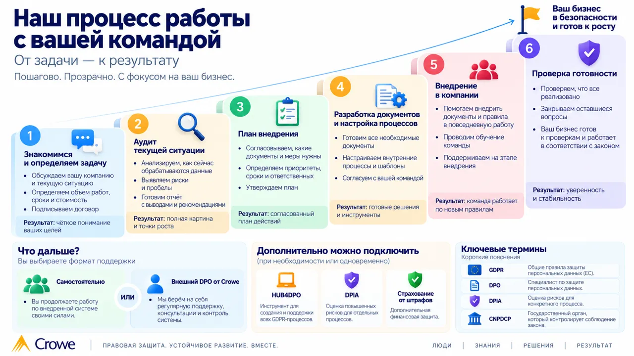 Crowe: Штрафы до 2% от оборота - готов ли ваш бизнес?