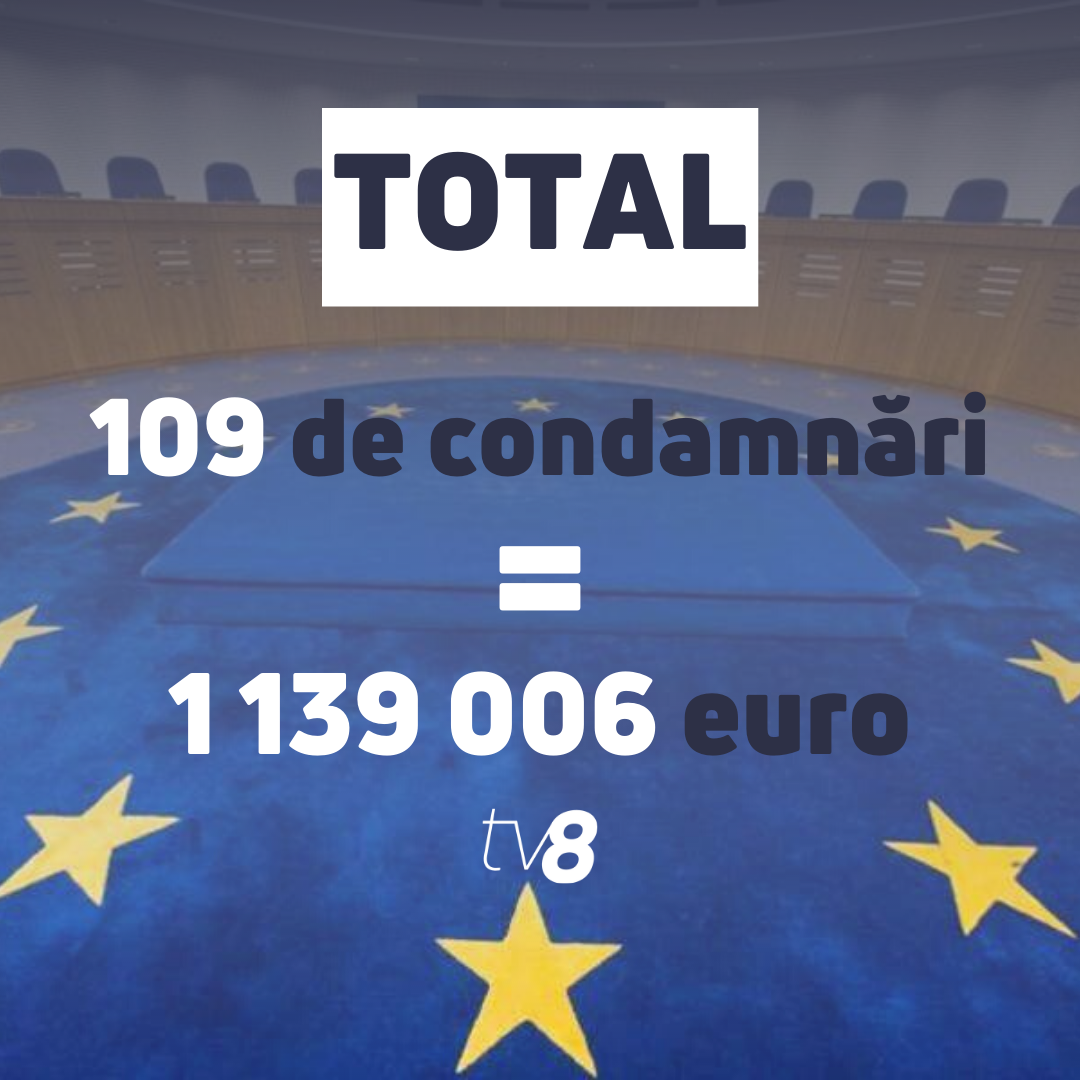 За последние пять лет Республика Молдова проиграла более 100 дел в ЕСПЧ