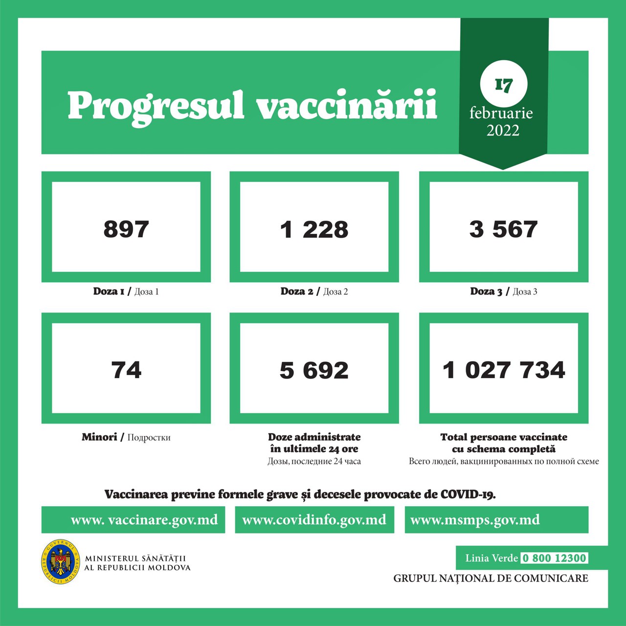 За три дня в Молдове вакцинировались более 15 000 человек