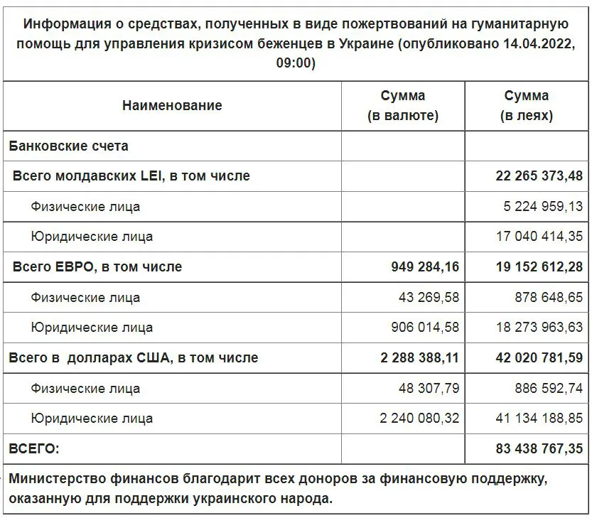 Помощь Молдове от разных стран и международных организаций увеличится