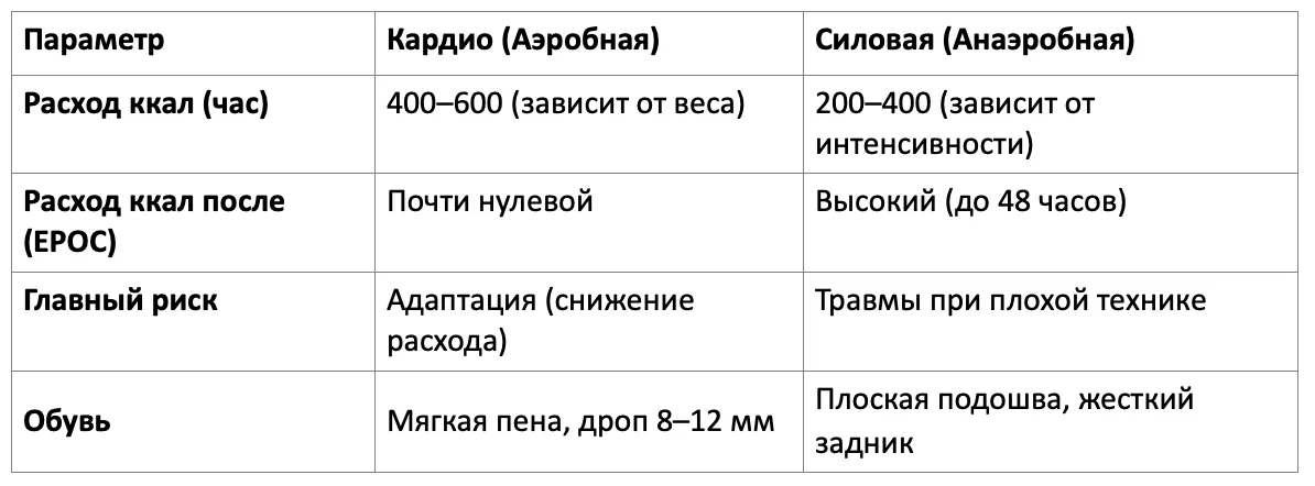 Sportlandia: Похудение к лету - кардио или силовые тренировки