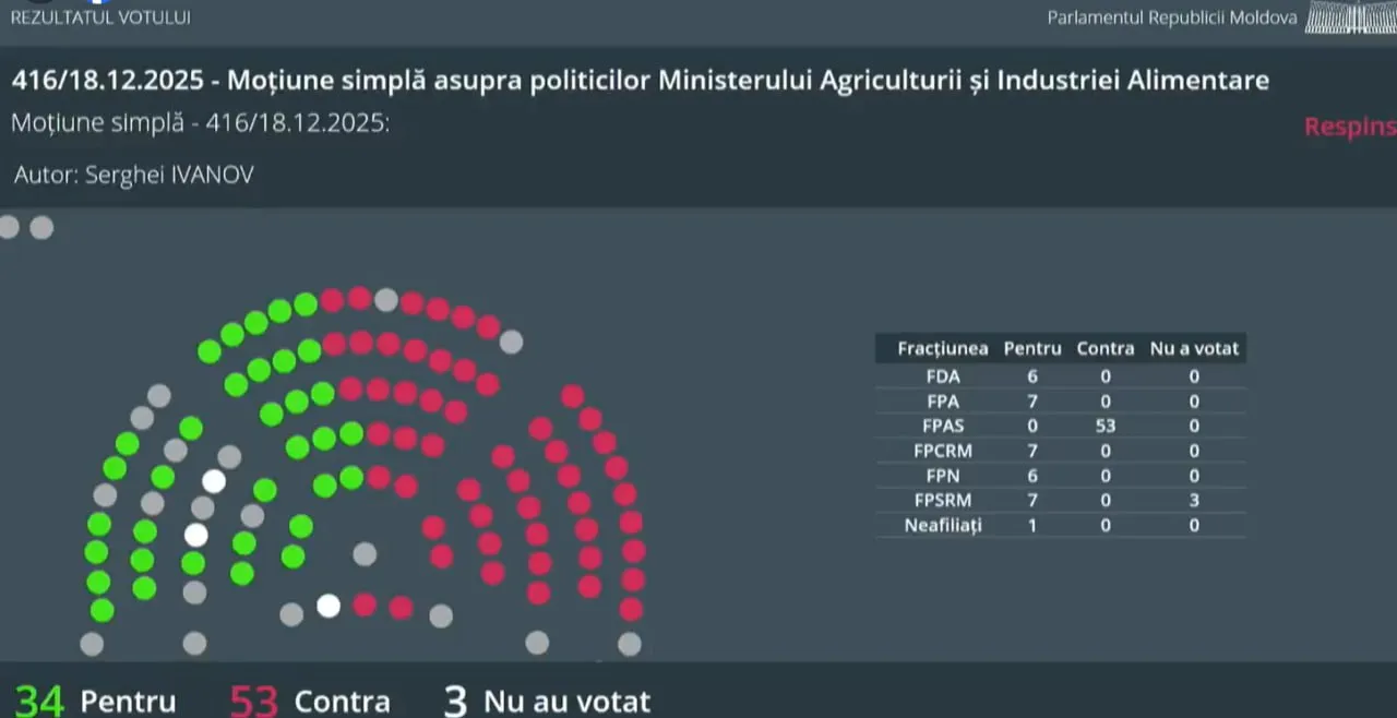 Moțiunea împotriva ministerului condus de Catlabuga nu a trecut