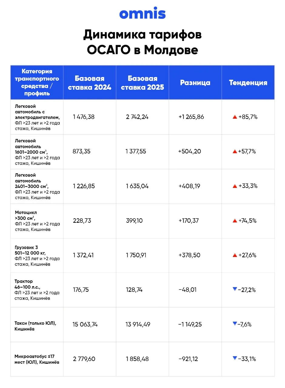 Omnis: Удар для водителей - Зеленая Карта и ОСАГО подорожают до 50% для некоторых категорий