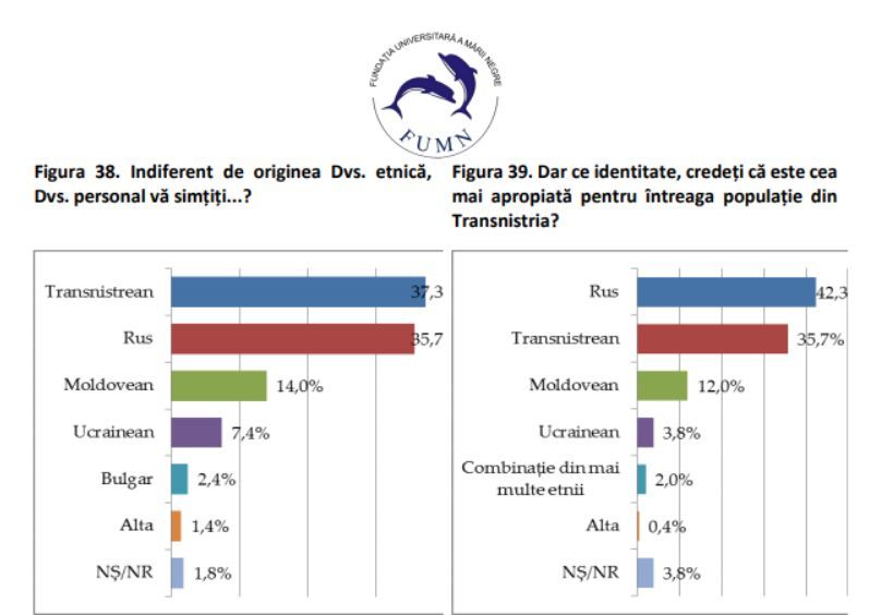 Исследования показали, что 35,7% жителей Приднестровья считают себя русскими