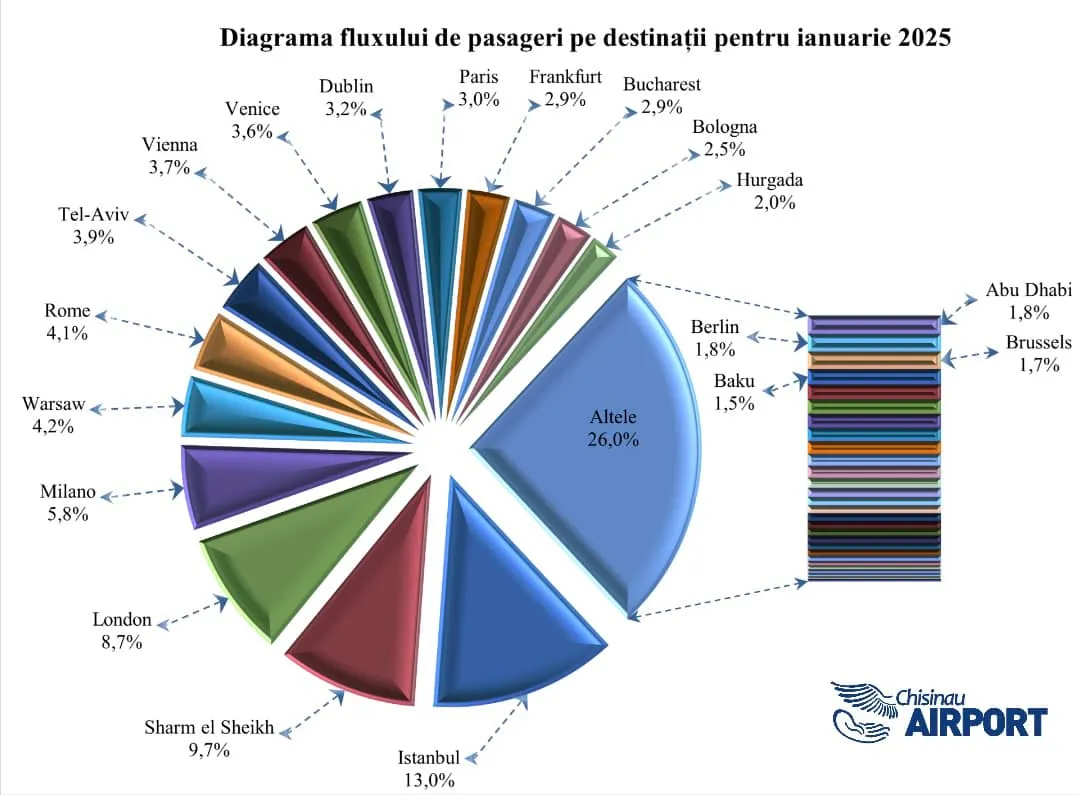 Traficul de pasageri pe Aeroportul Chișinău continuă să crească