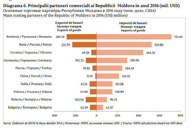 Румыния стала главным торговым партнером Молдовы в 2016 году
