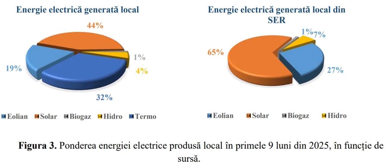 Energia solară în Moldova a depășit, pentru prima dată în nouă luni, producția centralelor termice