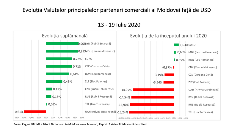 Ионицэ: Молдавский лей на 3,35% сильнее, чем в начале года