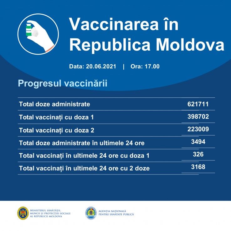 За сутки в Молдове от коронавируса вакцинировали почти 3 500 человек