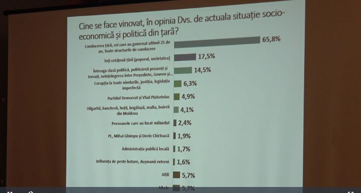Nu Chirtoacă-i vinovatul. Pe cine dau vina moldovenii pentru situația proastă din țară