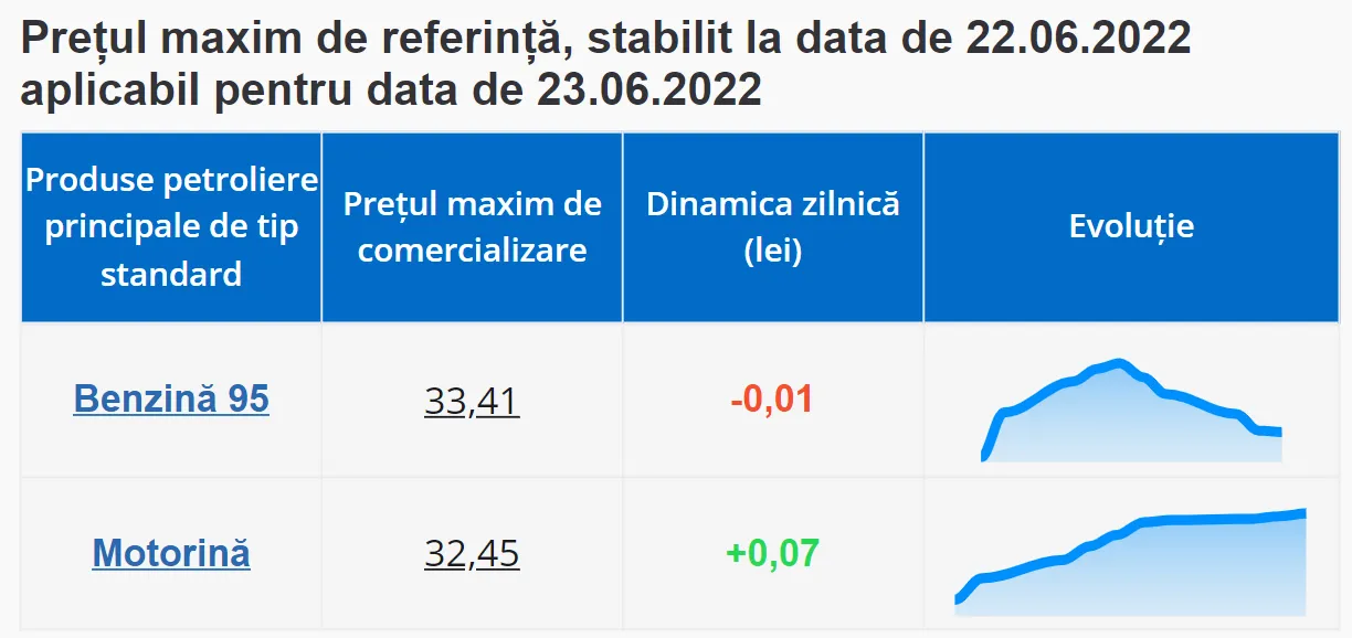 Стоимость дизтоплива приближается к отметке в 32,5 лея за литр