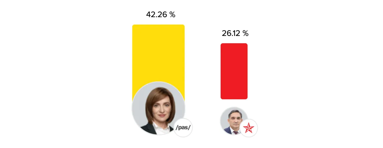 Peste 99,14% din buletinele de vot au fost procesate în cadrul alegerilor prezidențiale din Moldova